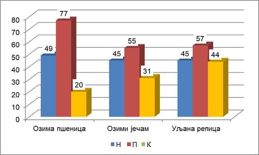 Aktuelni rezultati N-min analize i saveti za  prihranu useva u subotičkom ataru