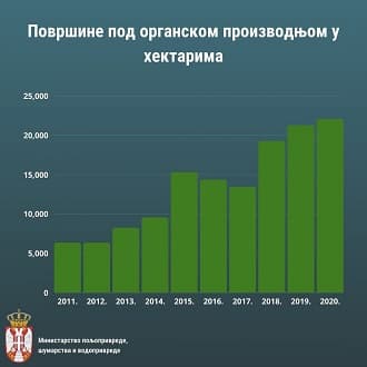 Proizvođačima organske hrane 26.000 dinara po hektaru, dodatna sredstva za sertifiikaciju